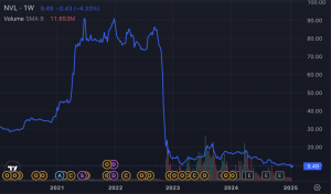 Một đại gia từng là tỷ phú USD &quot;mất&quot; hơn 90% tài sản trên sàn chứng khoán