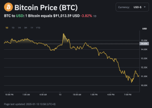 Bitcoin rơi tự do sau đợt tăng nóng, sắp thủng mốc 90.000 USD